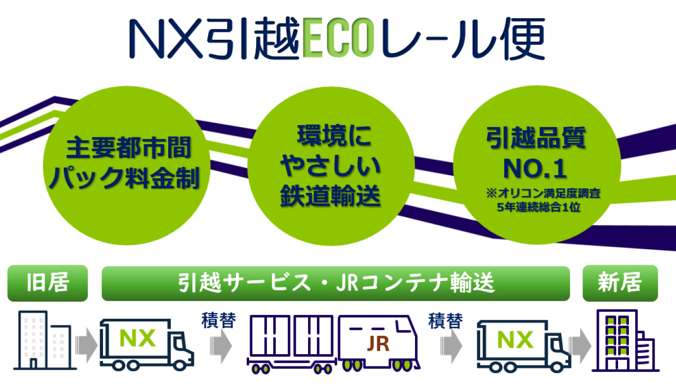 配送料⭐︎ 引越しにつき大量出品＆セール！⭐︎ 日本通運、鉄道コンテナを活用した新引越サービス「NX引越ECOレール